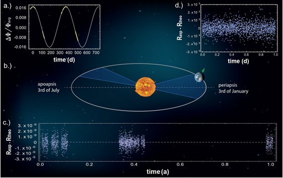 Elements of the proton/antiproton Q/M ratio comparison. Distribution of measured data points projected to one sidereal year.